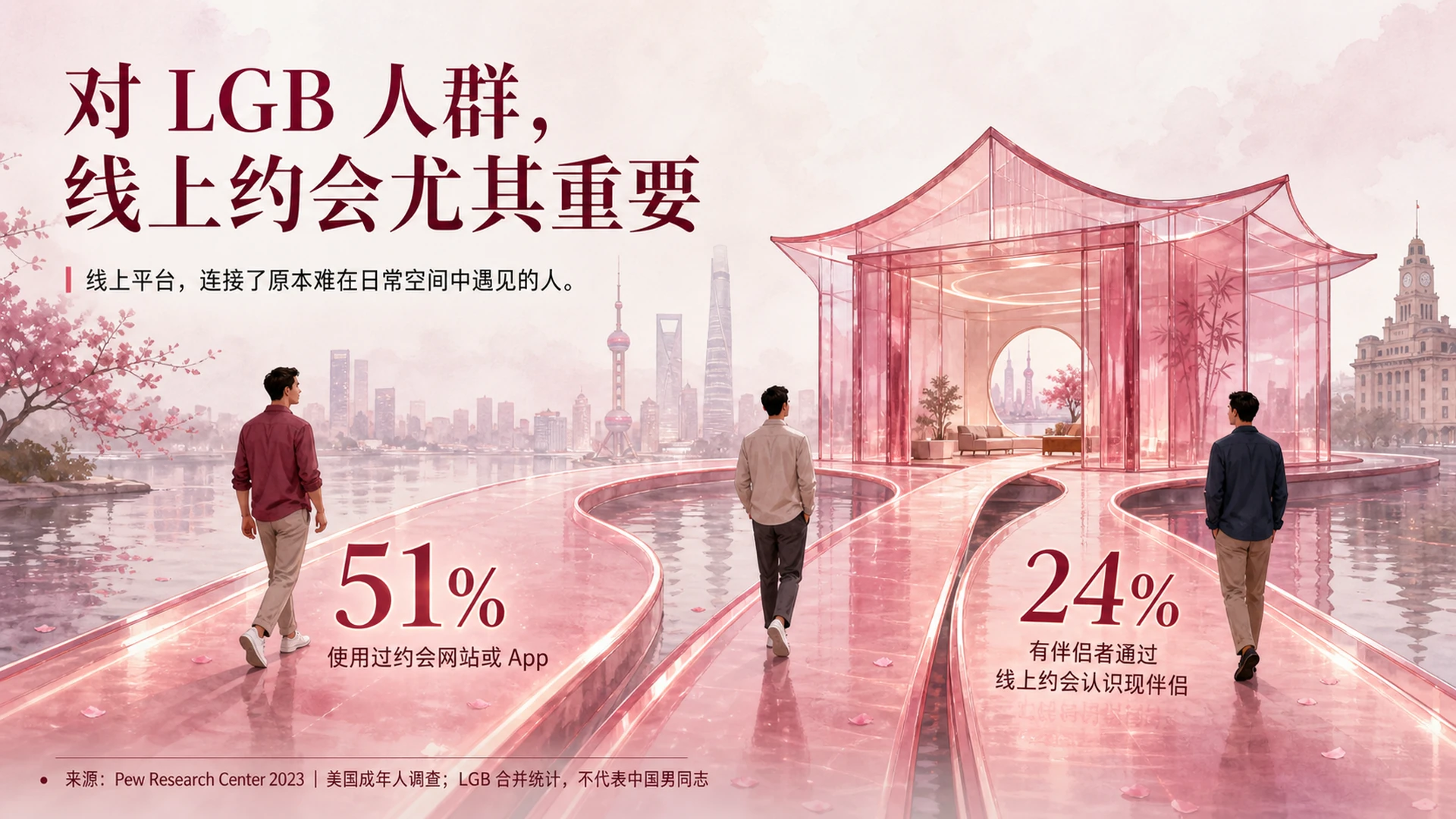 第3页：对LGB人群，线上约会尤其重要